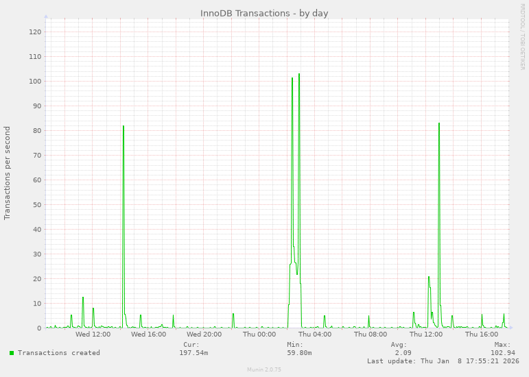 InnoDB Transactions