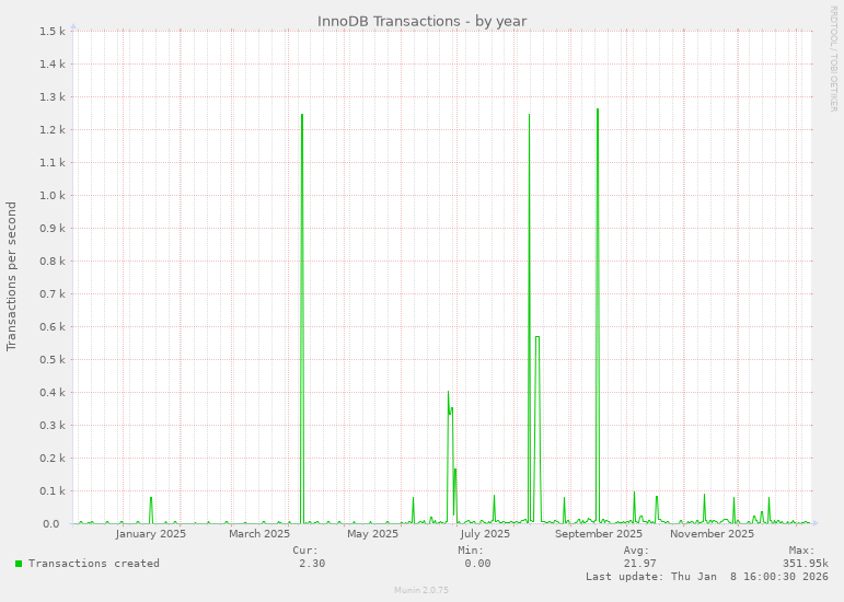 InnoDB Transactions