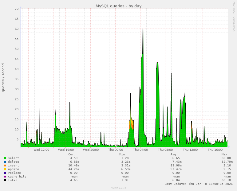 MySQL queries