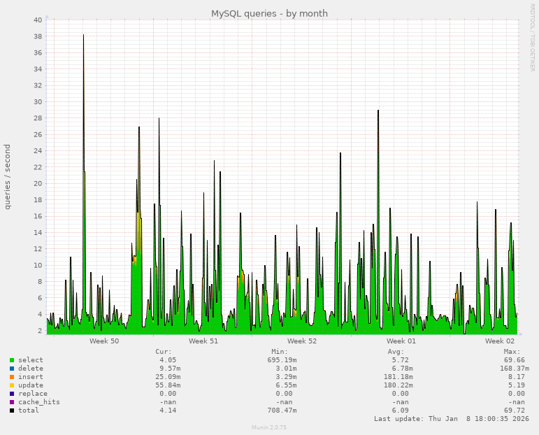 MySQL queries