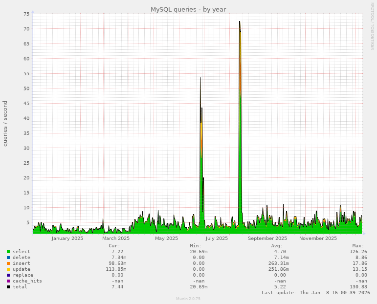 MySQL queries