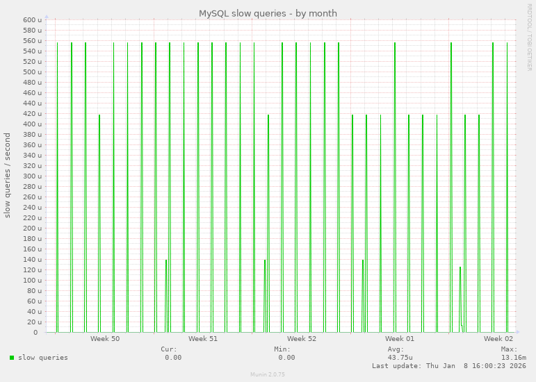 MySQL slow queries