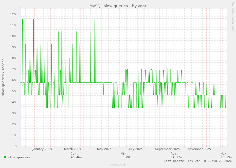 MySQL slow queries