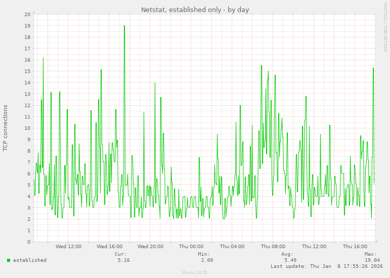 Netstat, established only