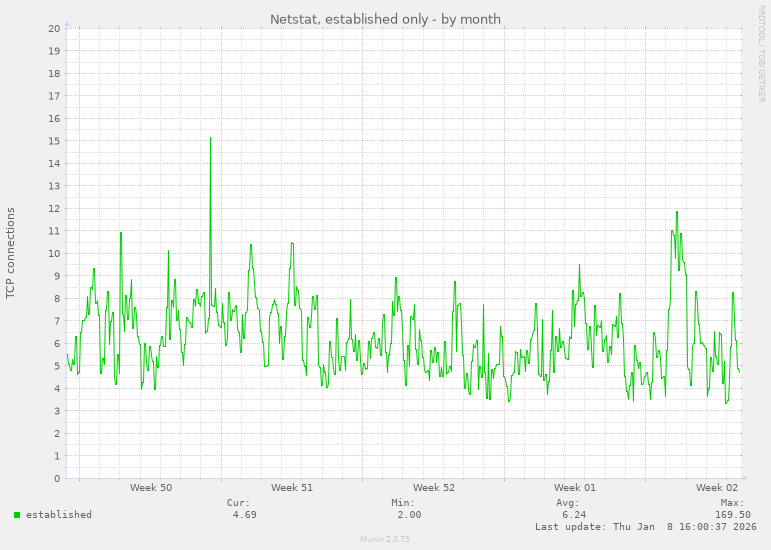 Netstat, established only