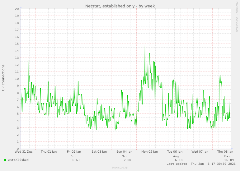 Netstat, established only