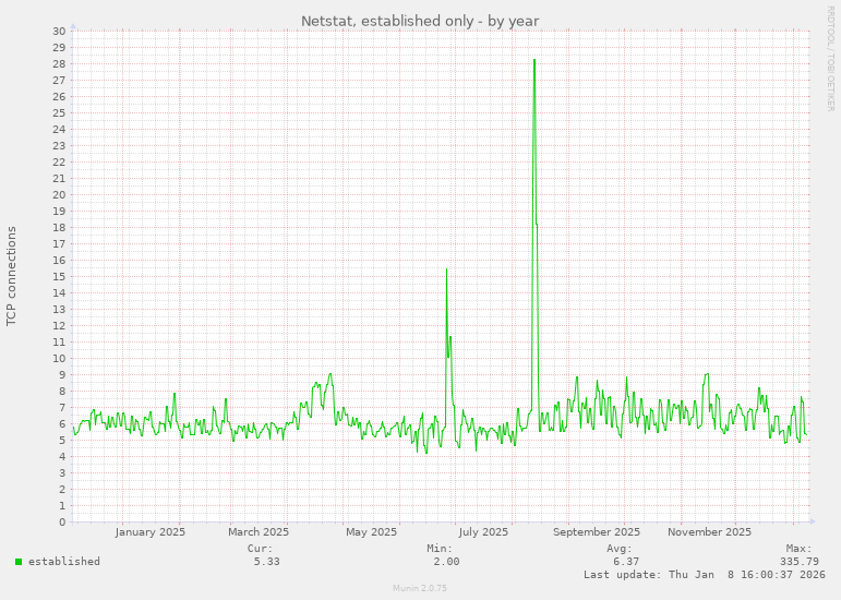 Netstat, established only