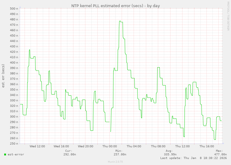 NTP kernel PLL estimated error (secs)