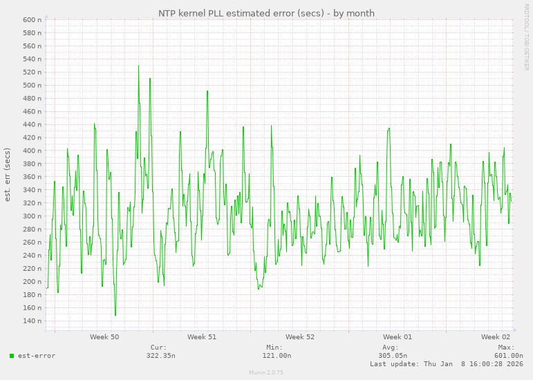 NTP kernel PLL estimated error (secs)