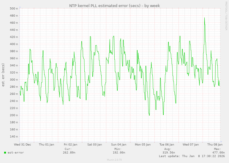 NTP kernel PLL estimated error (secs)