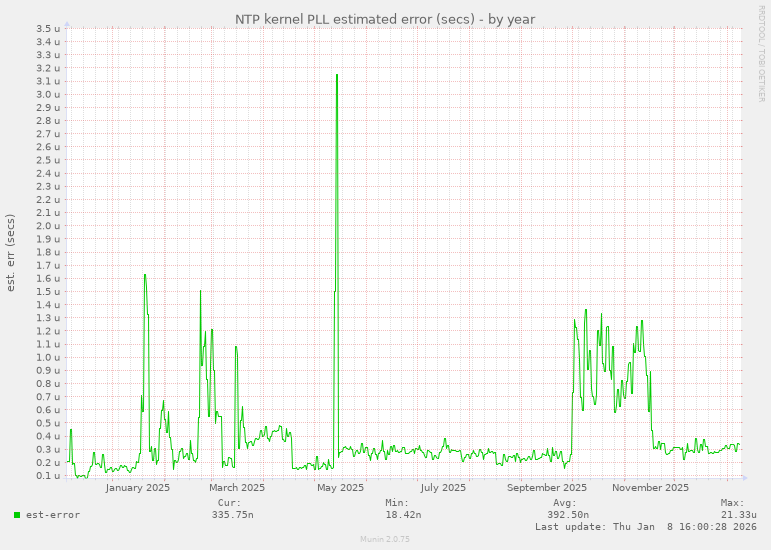 NTP kernel PLL estimated error (secs)