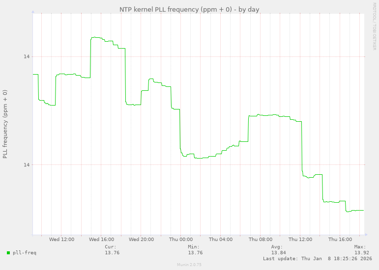 NTP kernel PLL frequency (ppm + 0)