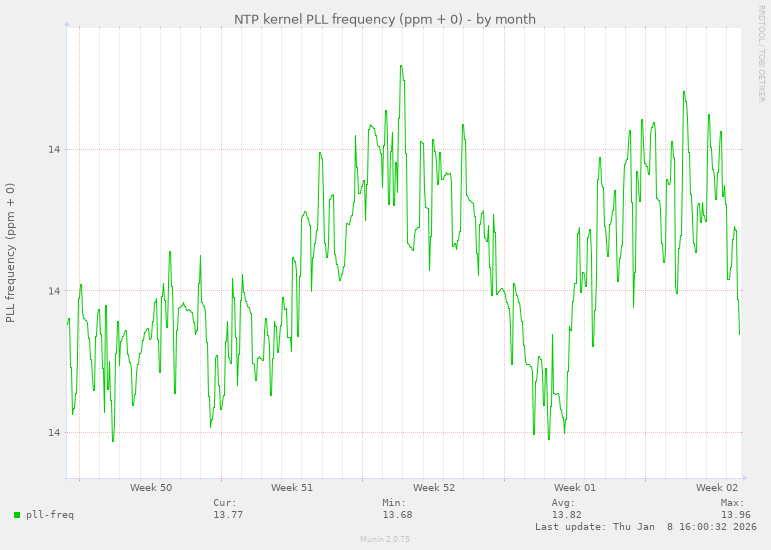 NTP kernel PLL frequency (ppm + 0)