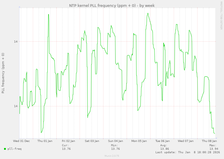 NTP kernel PLL frequency (ppm + 0)