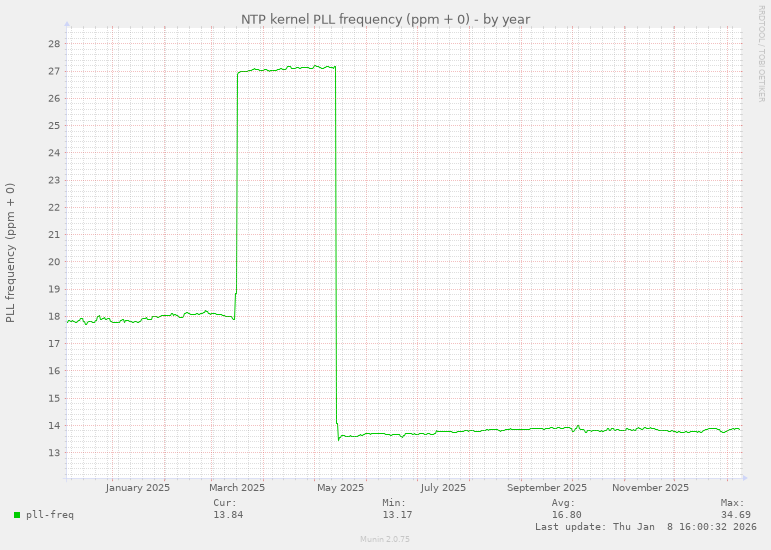 NTP kernel PLL frequency (ppm + 0)