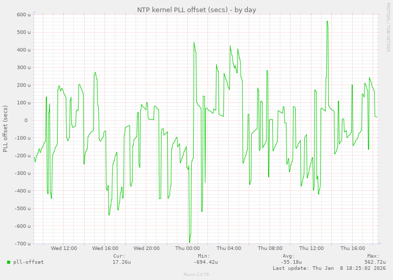 NTP kernel PLL offset (secs)