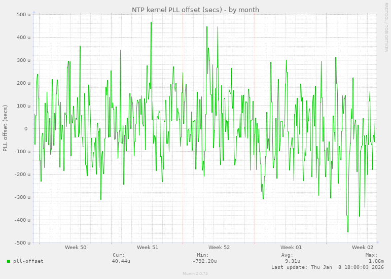 NTP kernel PLL offset (secs)