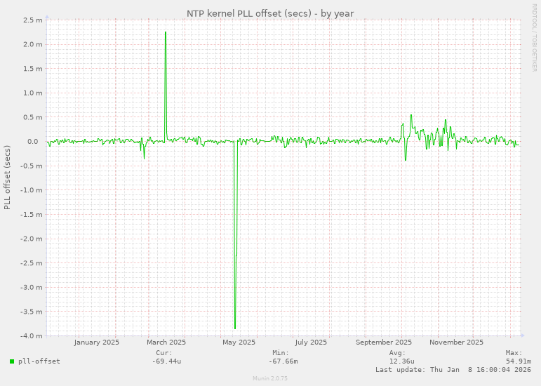 NTP kernel PLL offset (secs)