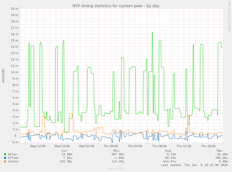 NTP timing statistics for system peer