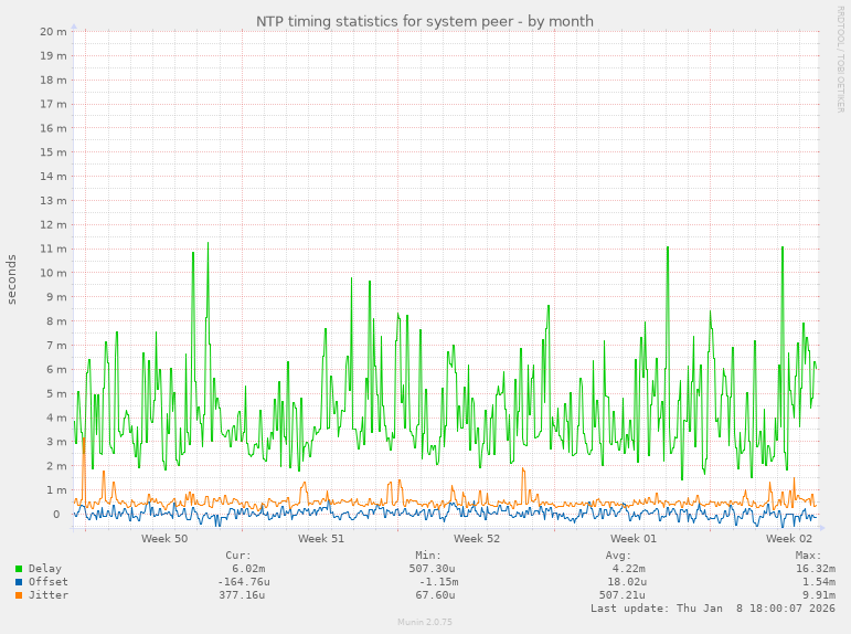 NTP timing statistics for system peer