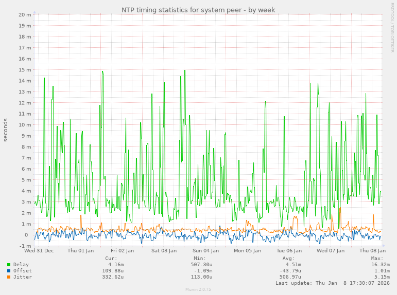 NTP timing statistics for system peer