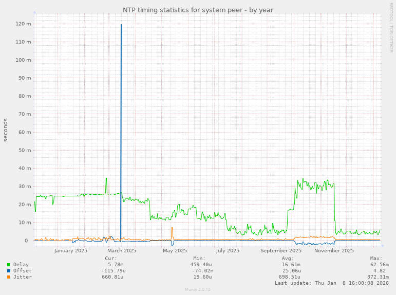 NTP timing statistics for system peer