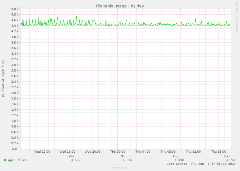 File table usage