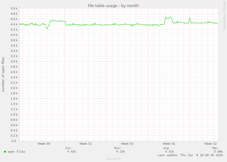 File table usage
