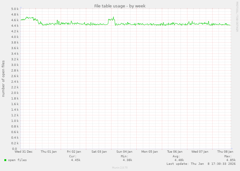 File table usage