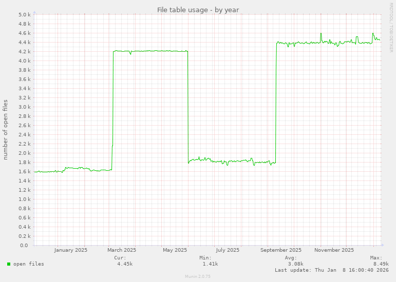 File table usage
