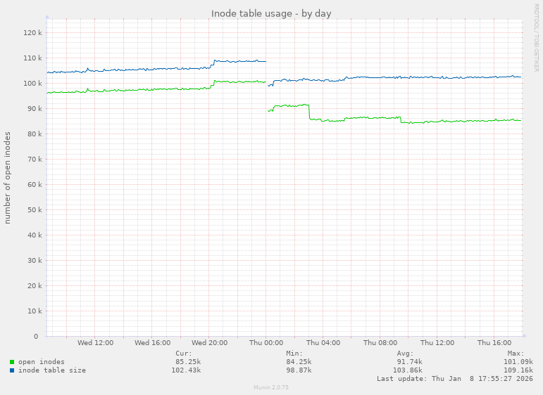 Inode table usage