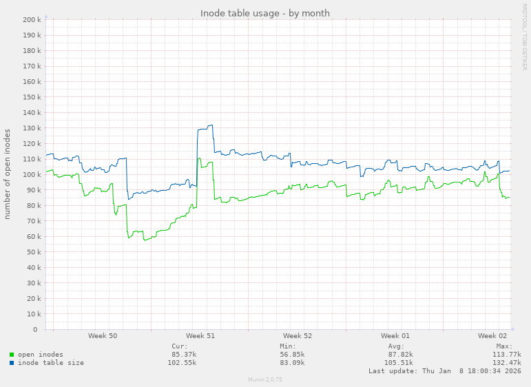 Inode table usage