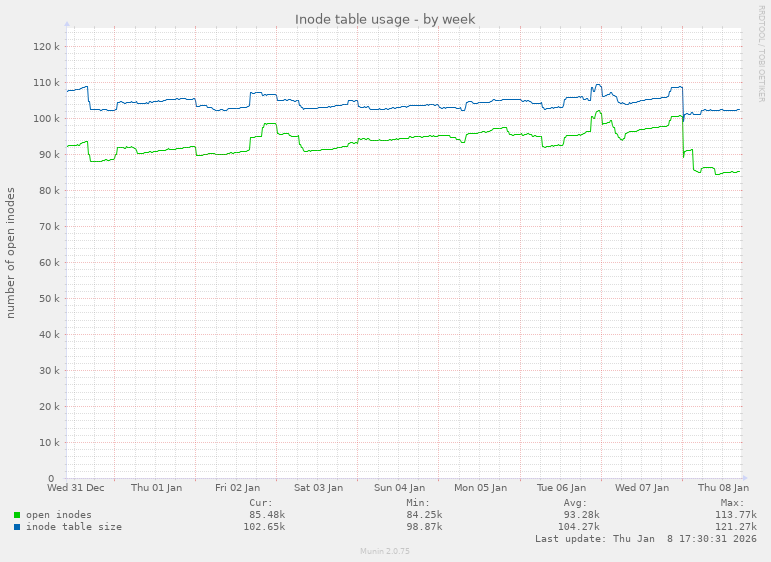 Inode table usage