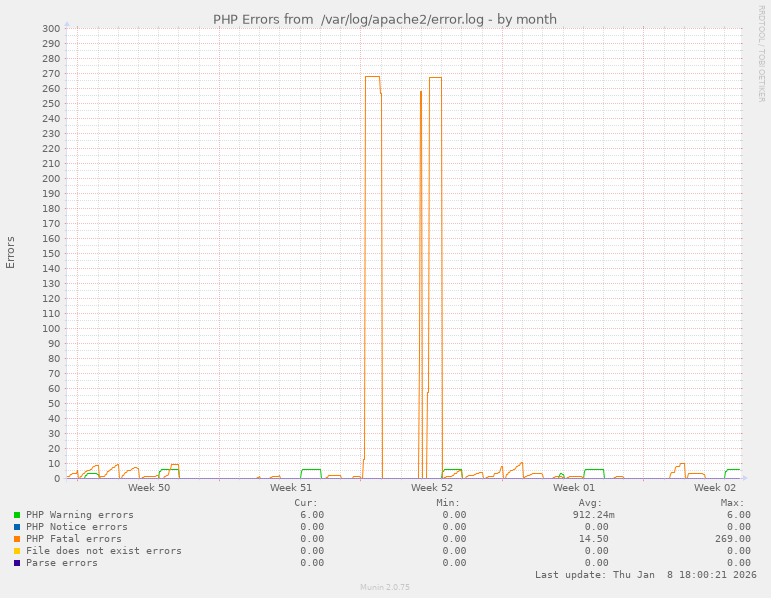 PHP Errors from  /var/log/apache2/error.log