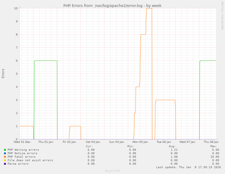 PHP Errors from  /var/log/apache2/error.log