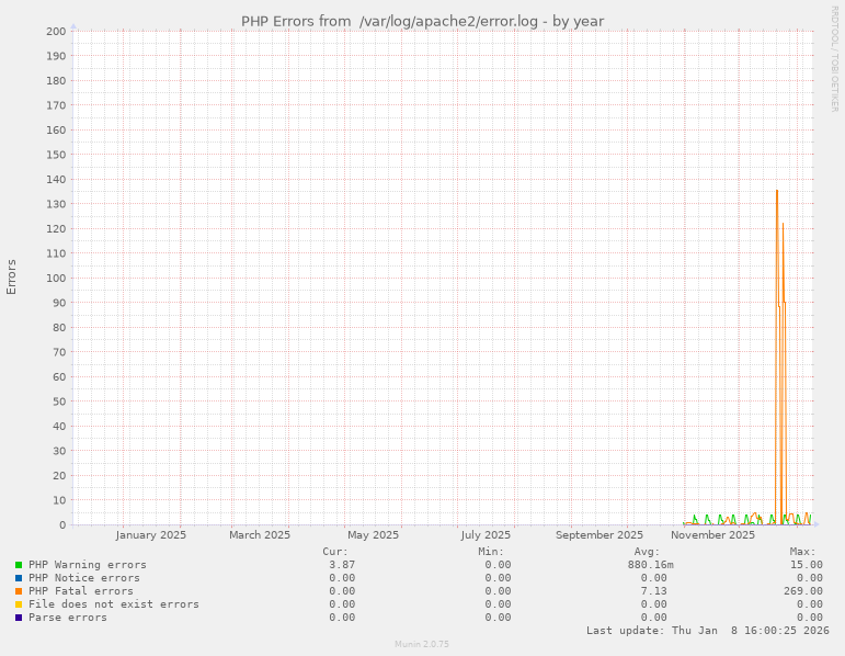 PHP Errors from  /var/log/apache2/error.log