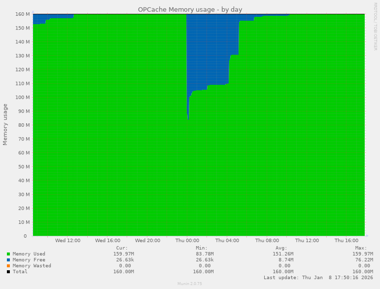 OPCache Memory usage