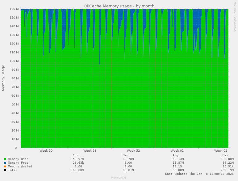 OPCache Memory usage