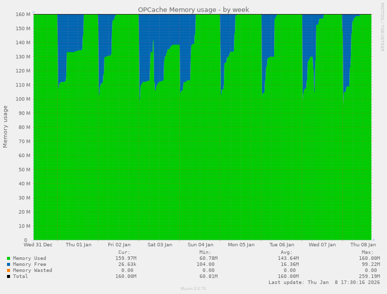 OPCache Memory usage