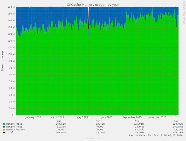 OPCache Memory usage