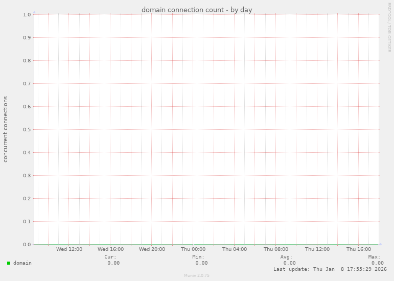 domain connection count