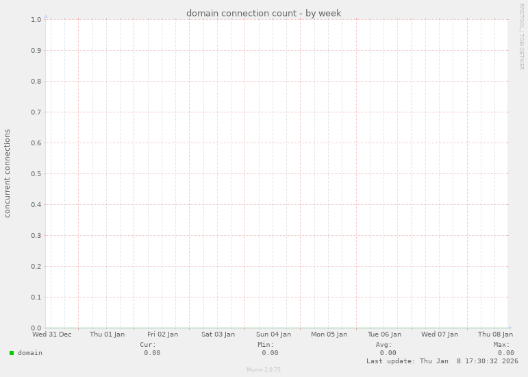 domain connection count