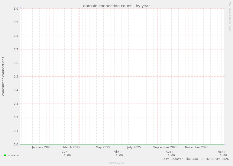 domain connection count