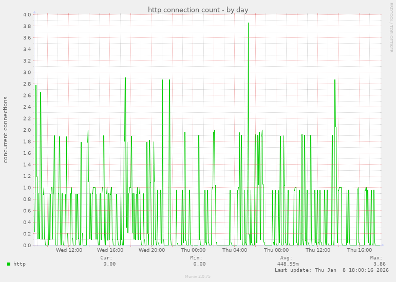 http connection count