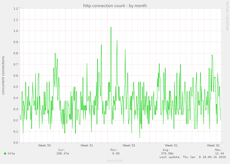 http connection count