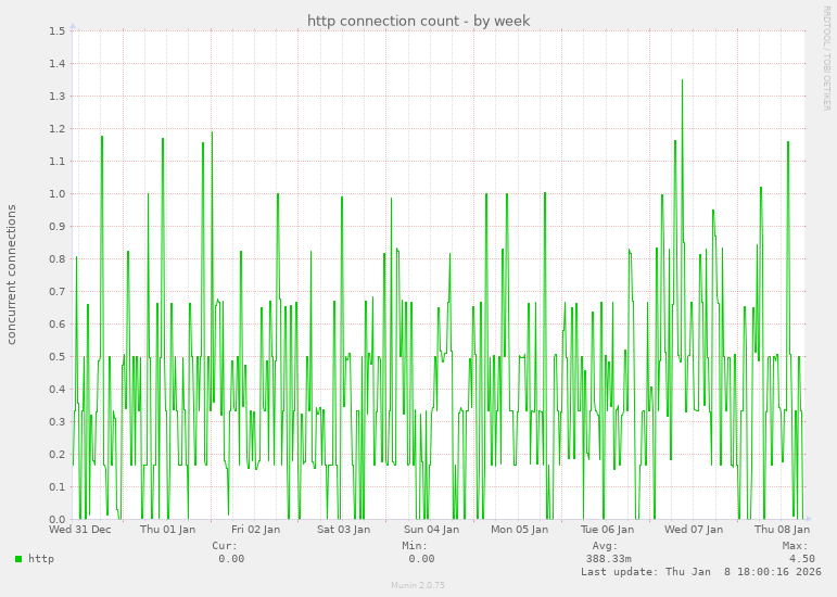 http connection count