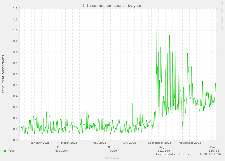 http connection count