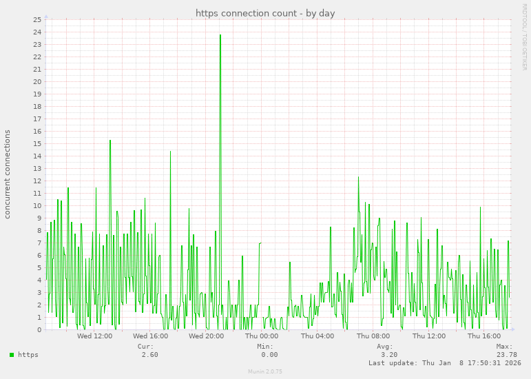 https connection count