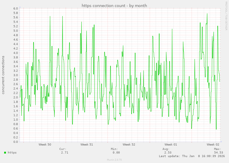 https connection count