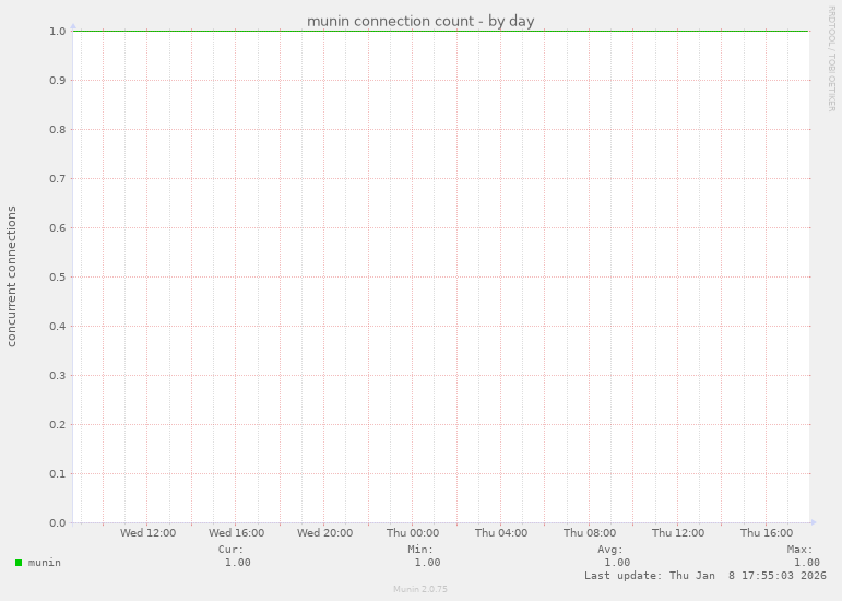 munin connection count